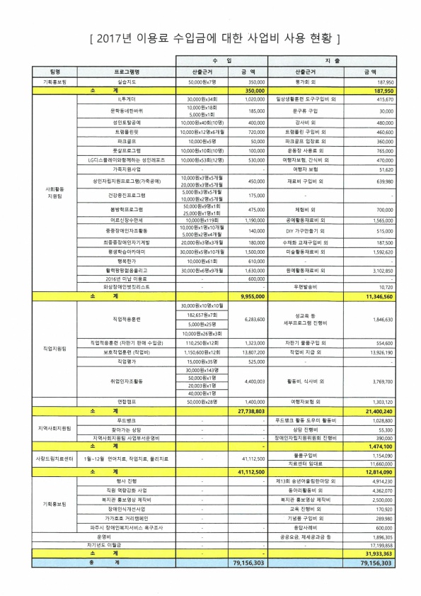 이용료 수입금에 대한 사업비 사용 현황은 79,156,303원으로 나타났다.