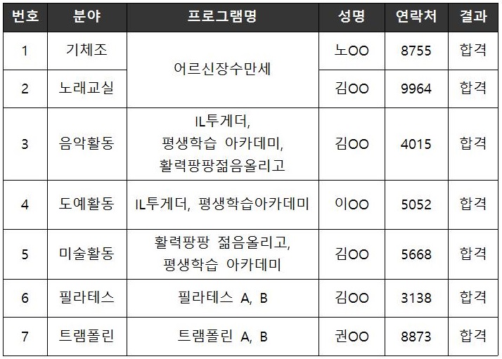 이번 사회활동지원팀 프로그램 강사채용 결과, 기체조에 노OO, 노래교실에 김OO, 음악활동에 김OO, 도예활동에 이OO, 미술활동에 김OO, 필라테스에 김OO, 트램폴린에 권OO강사가 선정되었습니다. 지원해주신 모든 분들 다시 한 번 감사드립니다.