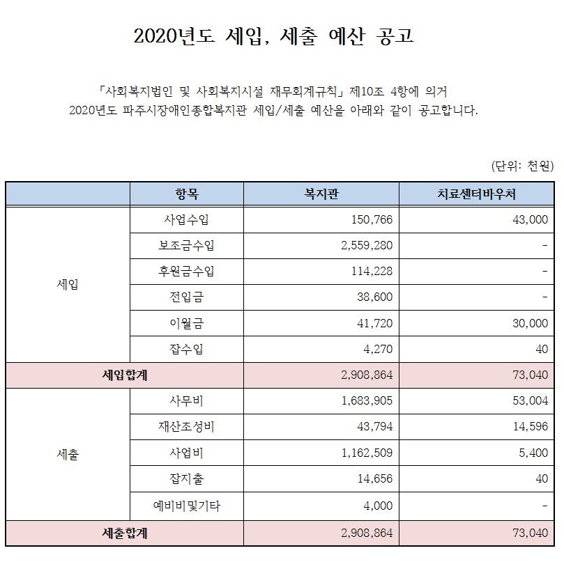 파주시장애인종합복지관은 사회복지법인 및 사회복지시설 재무회계규칙 제10조 4항에 의거하여 2020년도 파주시장애인종합복지관 세입,세출 예산을 아래와 같이 공고합니다. 2020년도 세입예산 복지관 29억 8백8십6만4천원, 치료센터 바우처 7천3백4만원입니다. 세출내역 역시 복지관 29억 8백8십6만4천원, 치료센터 바우처 7천3백4만원으로 책정하였습니다.