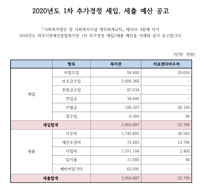 2020년도 1차 추가경정 세입, 세출 예산 공고