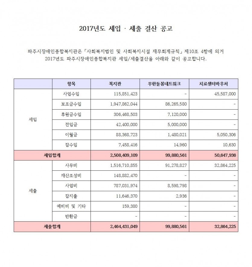 2017년도 파주시장애인종합복지관(복지관, 남부무한돌봄네트워크, 사랑드림치료센터)의 결산보고 공고문이다