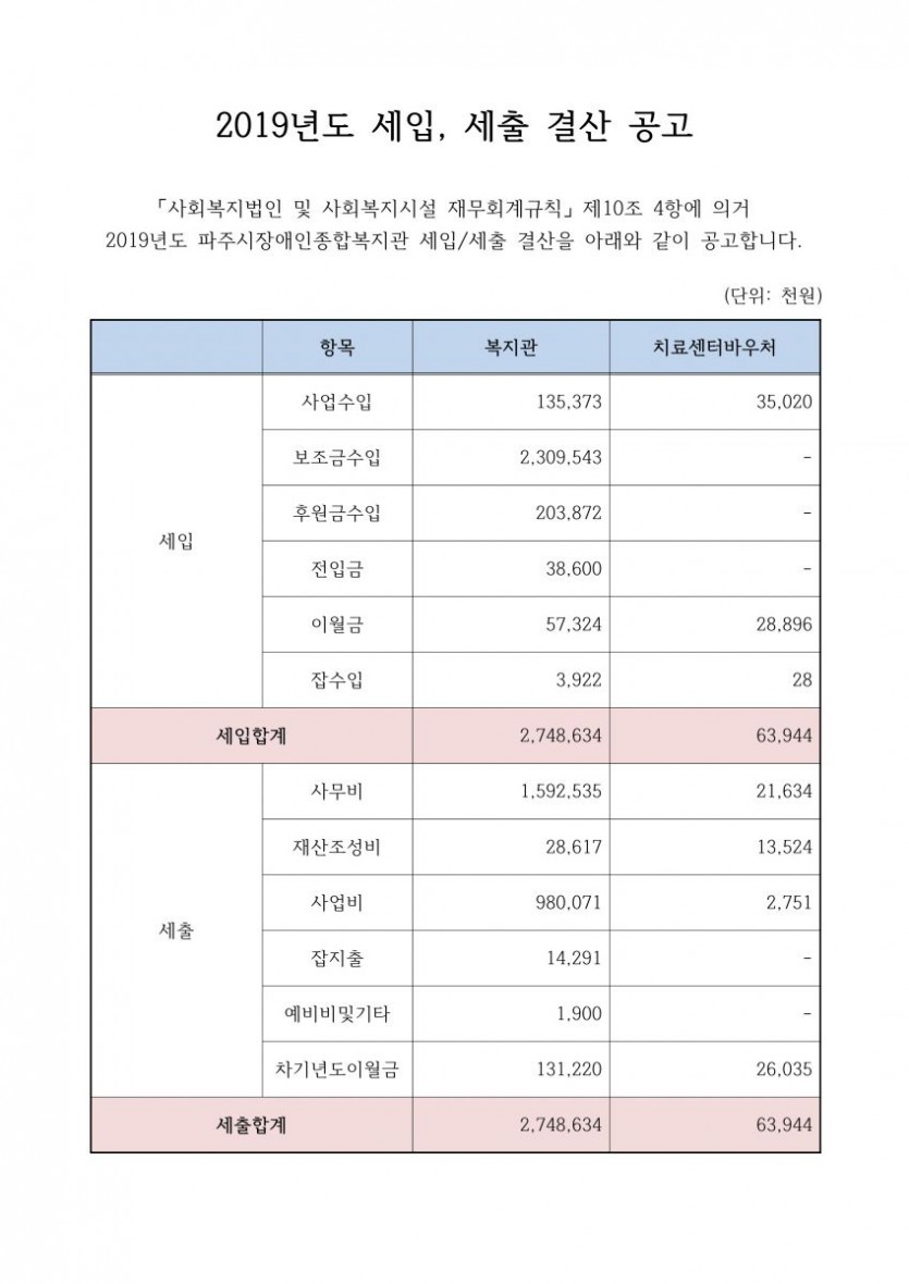 파주시장애인종합복지관의 2019년도 세입/세출 결산내역은 다음과 같습니다. 세입내역 1. 사업수익-1억3천5백3십7만3천원  2. 보조금수입-23억9백5십4만3천원 3. 후원금수입-2억3백8십7만2천원 4. 전입금-3천8백6십만원 5. 이월금-5천7백3십2만4천원 6. 잡수입-3백9십2만2천원   치료센터는 1. 사업수입-3천5백2만원 2. 이월금-2천8백8십9만6천원 3. 잡수입-2만8천원입니다 .   세출내역은 복지관의 1. 사무비-15억9천2백5십3만5천원  2. 재산조성비-2천8백6십1만7천원 3. 사업비-9억8천7만1천원 4. 잡지출-1천4백2십9만천원 5. 예비비및기타-1백9십만원 6. 이월금-1억3천1백2십2만원입니다  치료센터 바우처는 1. 사무비-2천1백6십3만4천원 2. 재산조성비-1천3백5십2만4천원 3. 사업비-2백7십5만1천원 4. 차기년도이월금-2천6백3만5천원으로 세입세출합계는 복지관이 27억4천8백6십3만4천원, 치료센터가 6천3백9십4만4천원으로 집계되었습니다.
