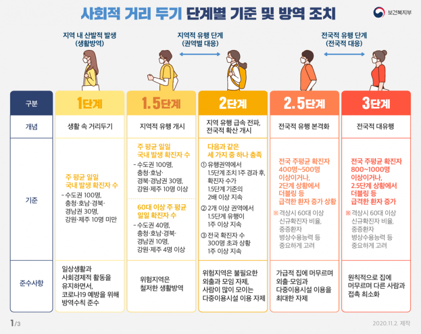 코로나19 11월7일 개편 단계1