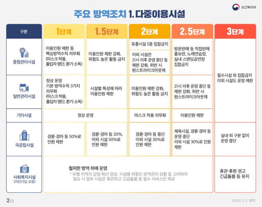 11월7일 개편 코로나 단계2