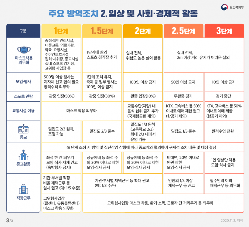 11월7일 개편 코로나 단계3