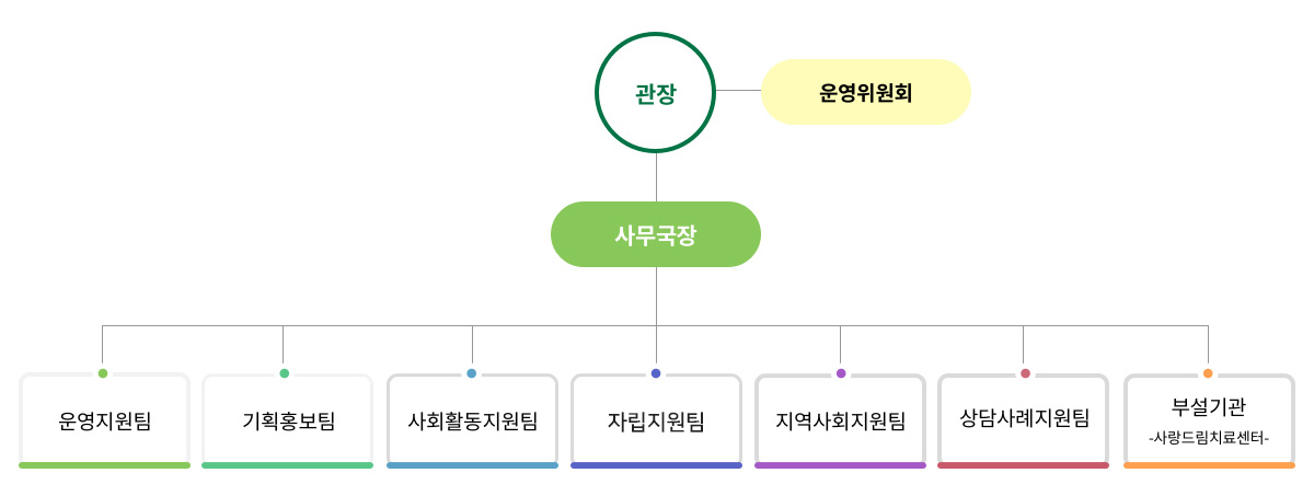 조직도 구성 이미지