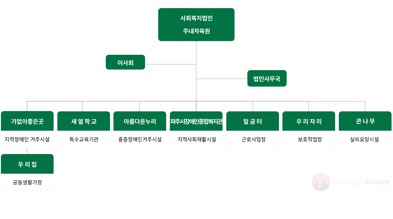 법인 조직도